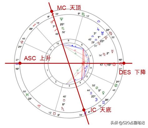 四角星意義|四個交點(上升/天頂/下降/天底)：